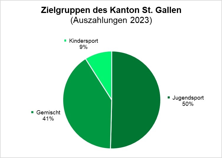 J+S-Auszahlungen an Vereine im Kanton St.Gallen
